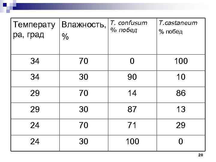 Температу Влажность, ра, град % T. confusum % побед T. castaneum % побед 34