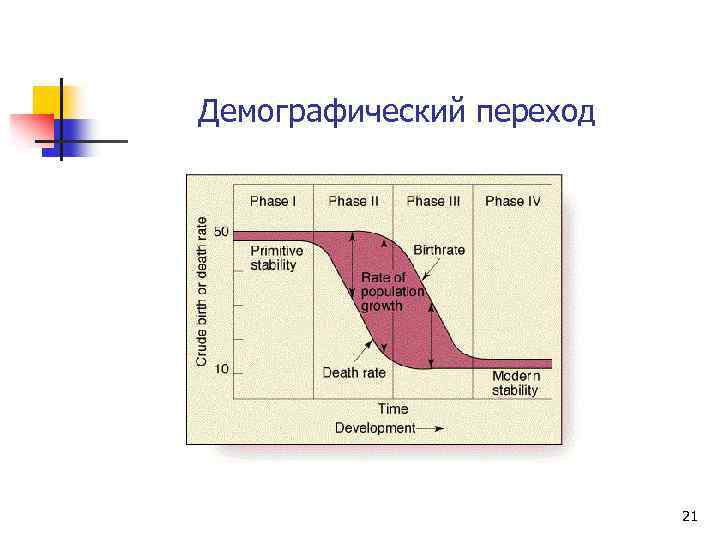 Схема демографического перехода