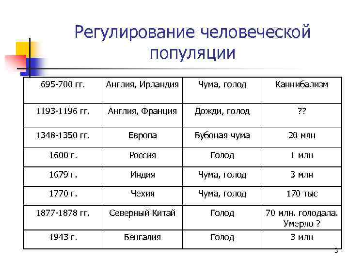 Регулирование человеческой популяции 695 700 гг. Англия, Ирландия Чума, голод Каннибализм 1193 1196 гг.