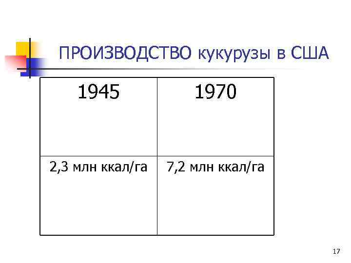 ПРОИЗВОДСТВО кукурузы в США 1945 1970 2, 3 млн ккал/га 7, 2 млн ккал/га