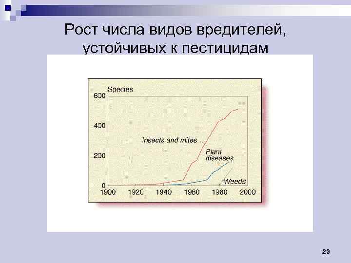 Рост числа видов вредителей, устойчивых к пестицидам 23 