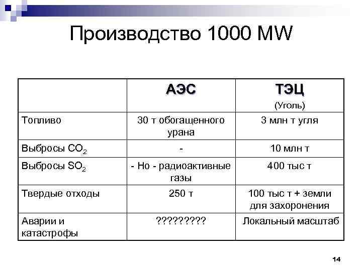 Производство 1000 MW АЭС ТЭЦ (Уголь) Топливо 30 т обогащенного урана 3 млн т