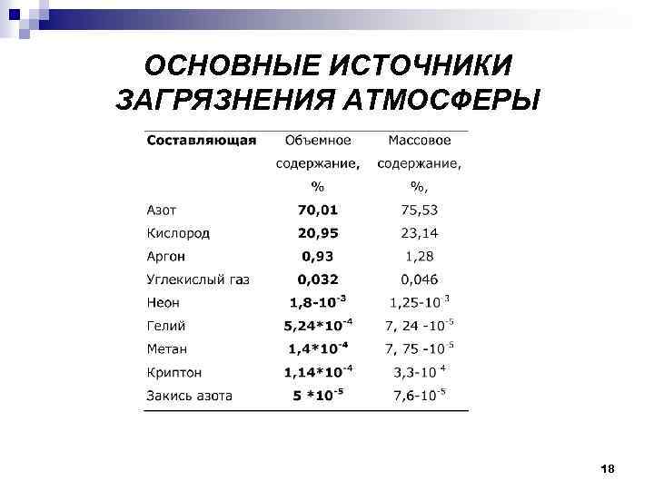 Составьте схему основные загрязнители атмосферы