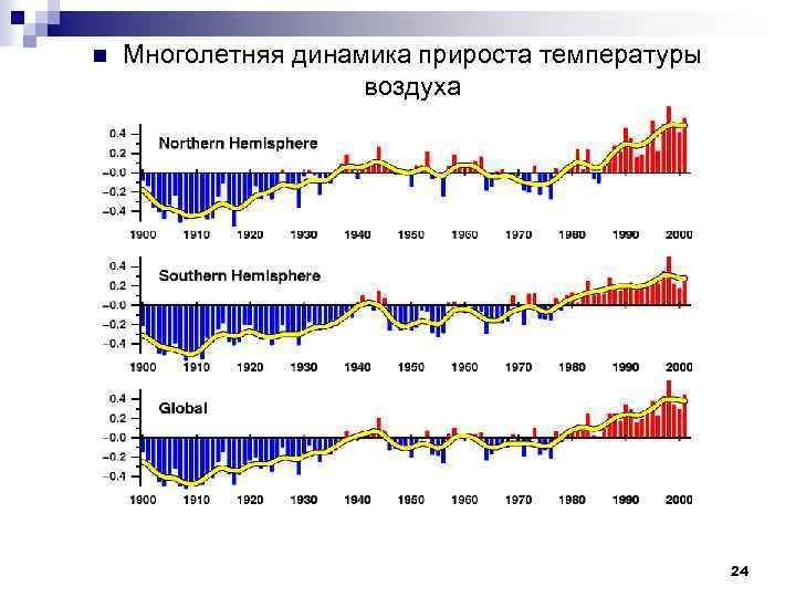 Динамика прироста