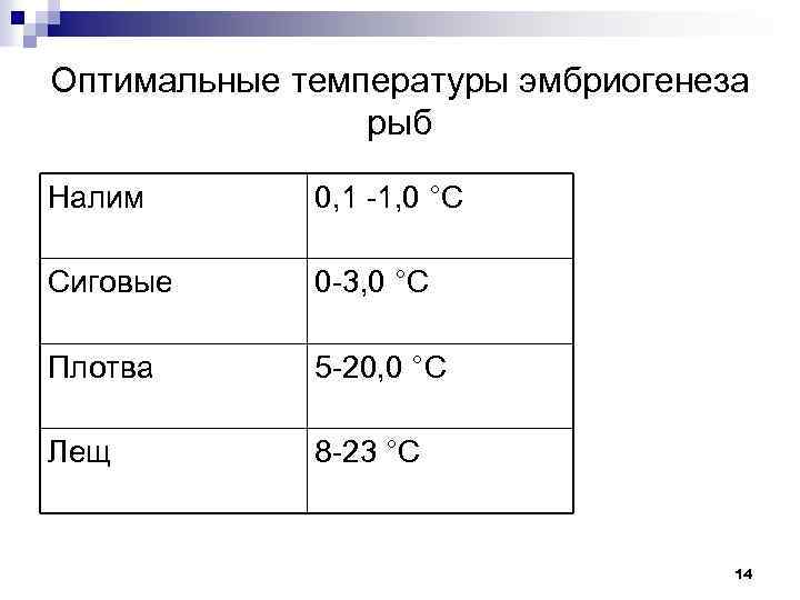 Оптимальные температуры эмбриогенеза рыб Налим 0, 1 -1, 0 °С Сиговые 0 -3, 0