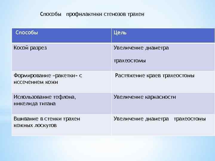 Способы профилактики стенозов трахеи Способы Kосой разрез Цель Увеличение диаметра трахеостомы Формирование «ракетки» с