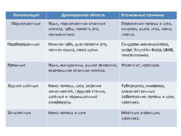 Локализация Подчелюстные Дренируемая область Возможные причины Язык, подчелюстная слюнная железа, губы, полость рта, конъюнктива.