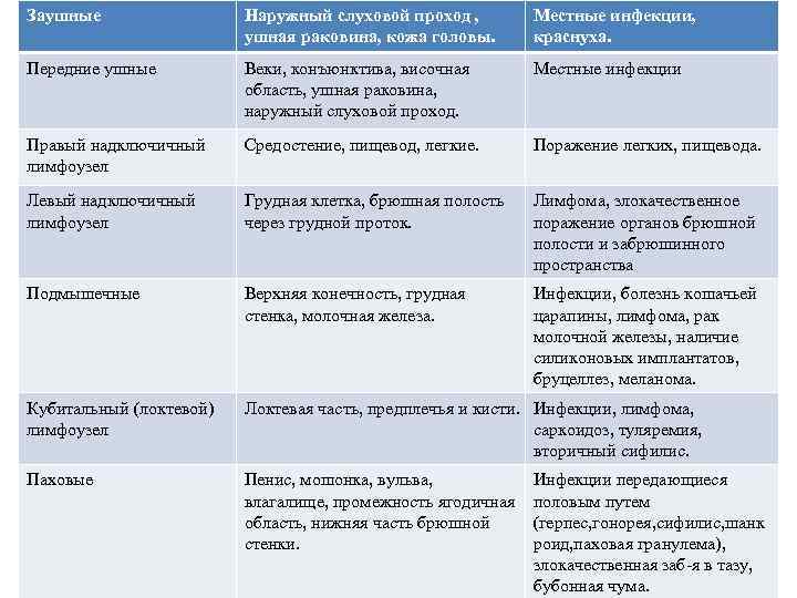 Заушные Наружный слуховой проход , ушная раковина, кожа головы. Местные инфекции, краснуха. Передние ушные