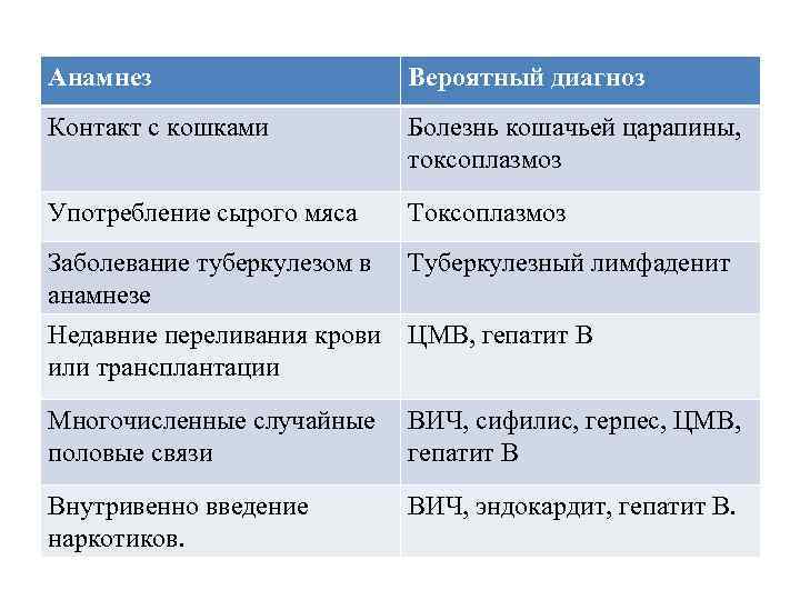 Анамнез Вероятный диагноз Контакт с кошками Болезнь кошачьей царапины, токсоплазмоз Употребление сырого мяса Токсоплазмоз