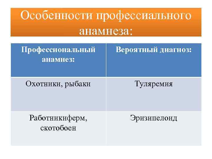 Особенности профессиального анамнеза: Профессиональный анамнез: Вероятный диагноз: Охотники, рыбаки Туляремия Работникиферм, скотобоен Эризипелоид 