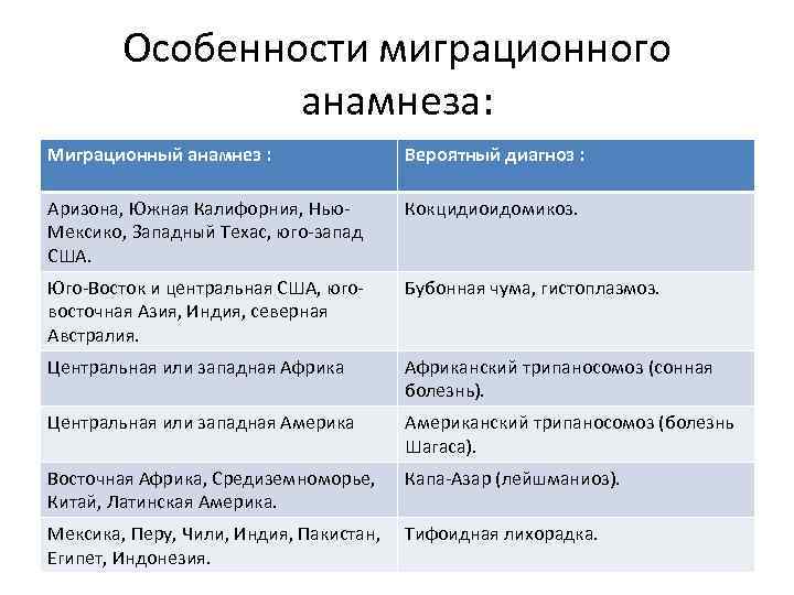 Особенности миграционного анамнеза: Миграционный анамнез : Вероятный диагноз : Аризона, Южная Калифорния, Нью. Мексико,