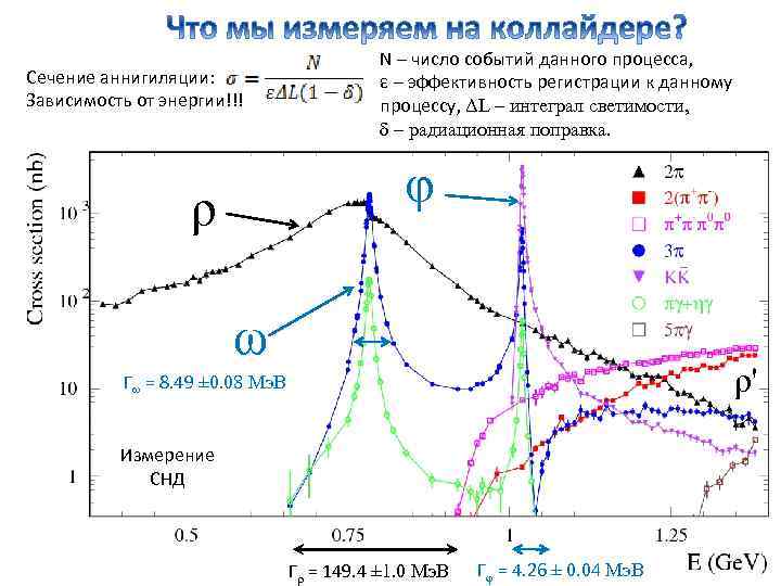 Сечение аннигиляции: Зависимость от энергии!!! N – число событий данного процесса, ε – эффективность