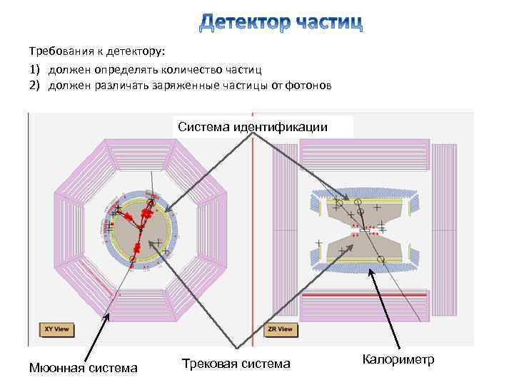 Требования к детектору: 1) должен определять количество частиц 2) должен различать заряженные частицы от
