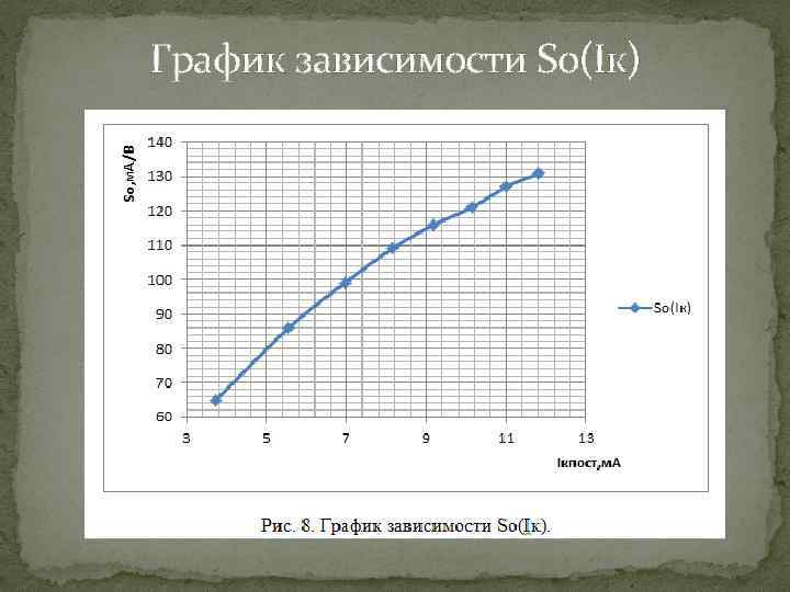 График зависимости So(Iк) 