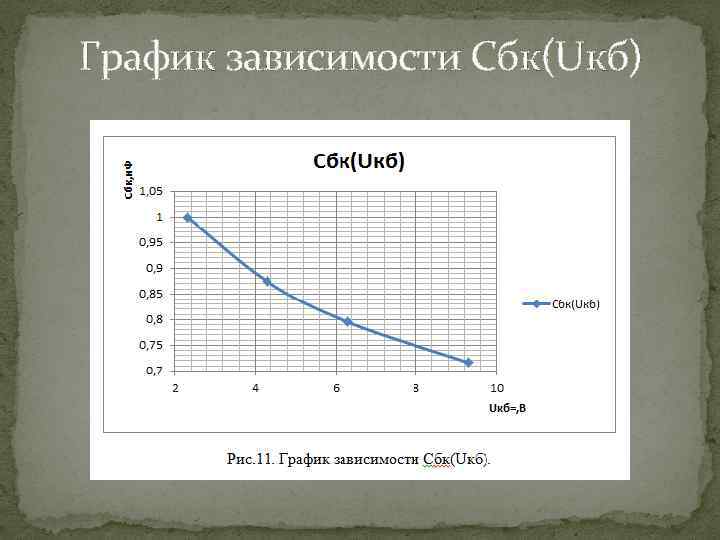 График зависимости Cбк(Uкб) 