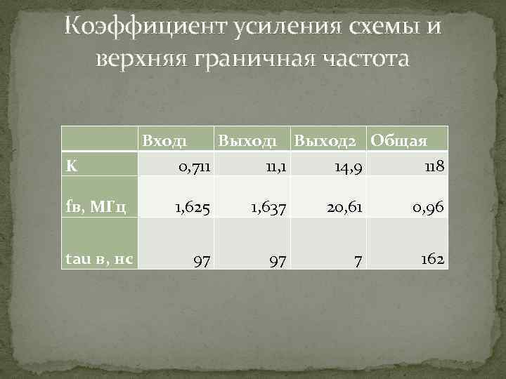 Коэффициент усиления схемы и верхняя граничная частота K fв, МГц tau в, нс Вход