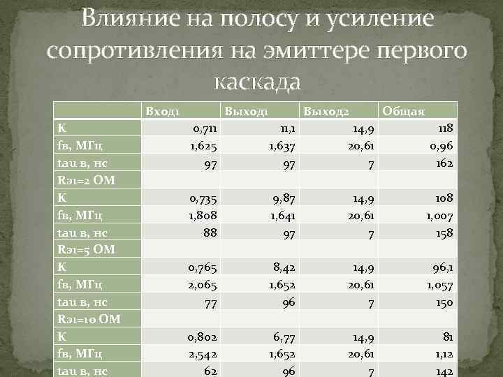 Влияние на полосу и усиление сопротивления на эмиттере первого каскада K fв, МГц tau