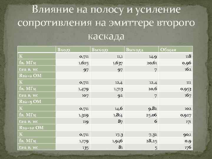 Влияние на полосу и усиление сопротивления на эмиттере второго каскада K fв, МГц tau