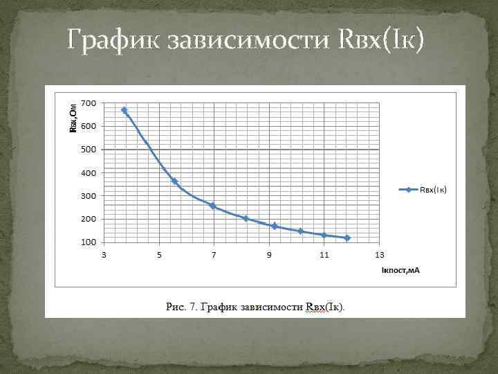 График зависимости Rвх(Iк) 