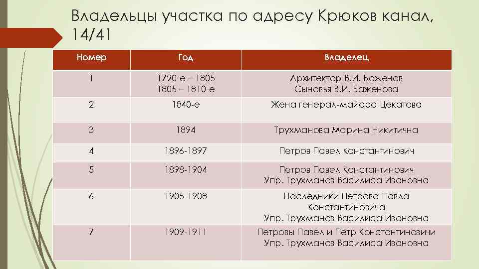 Владельцы участка по адресу Крюков канал, 14/41 Номер Год Владелец 1 1790 -е –