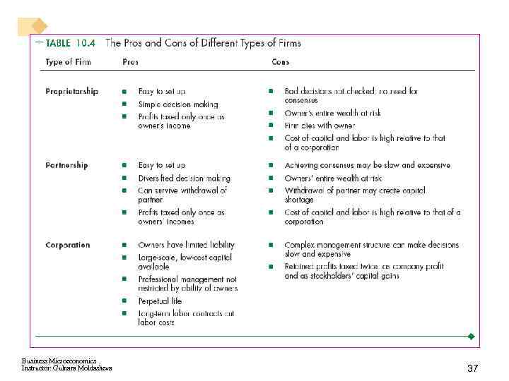 Business Microeconomics Instructor: Gulnara Moldasheva 37 