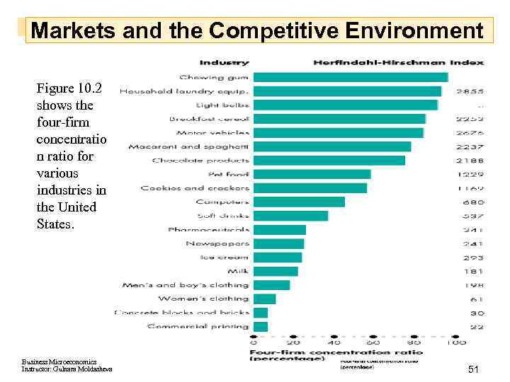 Markets and the Competitive Environment Figure 10. 2 shows the four-firm concentratio n ratio