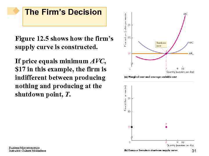 The Firm’s Decision Figure 12. 5 shows how the firm’s supply curve is constructed.