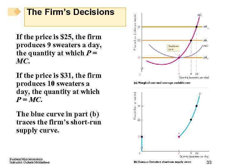 The Firm’s Decisions If the price is $25, the firm produces 9 sweaters a