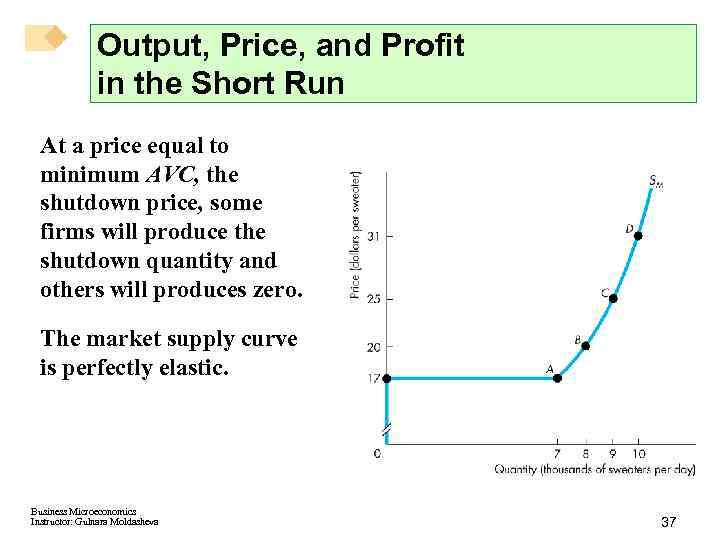 Output, Price, and Profit in the Short Run At a price equal to minimum