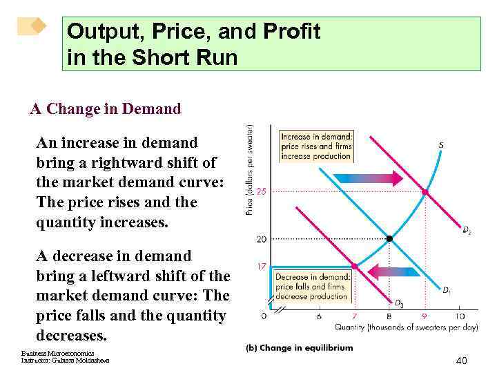 Output, Price, and Profit in the Short Run A Change in Demand An increase