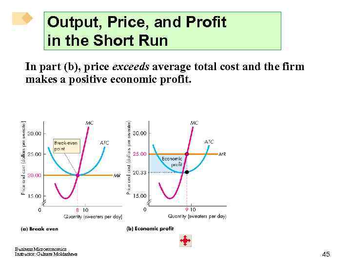 Output, Price, and Profit in the Short Run In part (b), price exceeds average