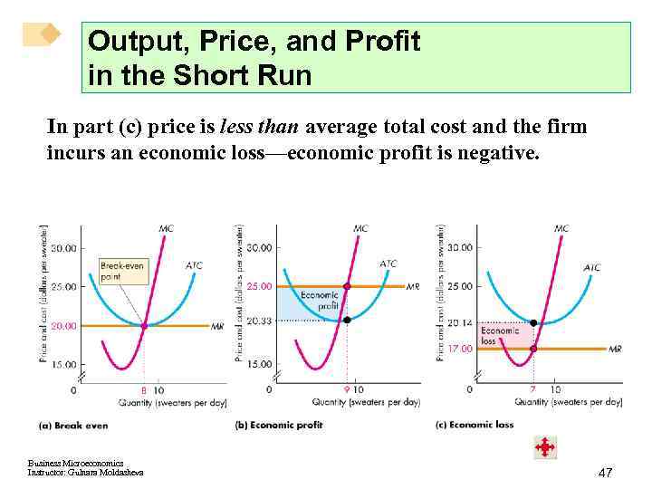 Output, Price, and Profit in the Short Run In part (c) price is less