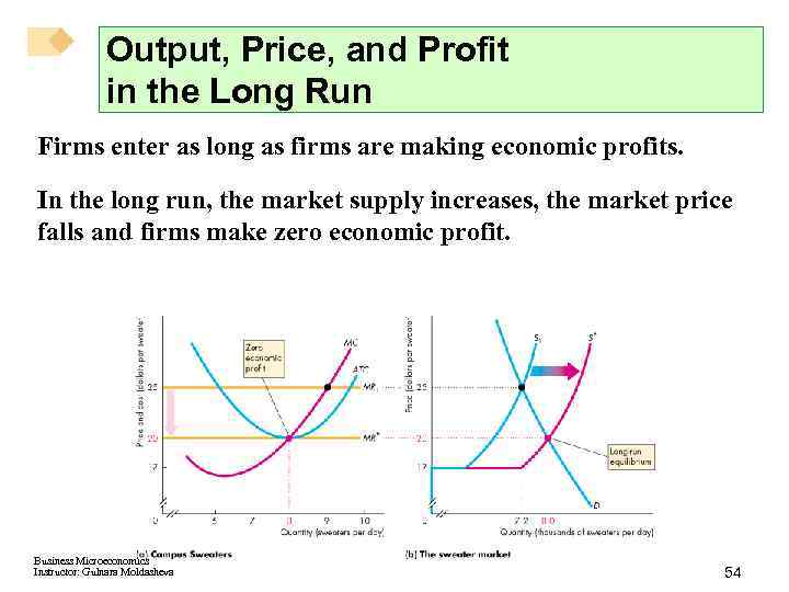 Output, Price, and Profit in the Long Run Firms enter as long as firms