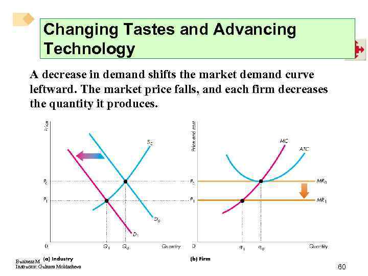 Changing Tastes and Advancing Technology A decrease in demand shifts the market demand curve