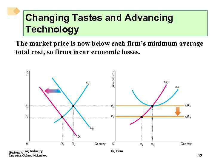 Changing Tastes and Advancing Technology The market price is now below each firm’s minimum