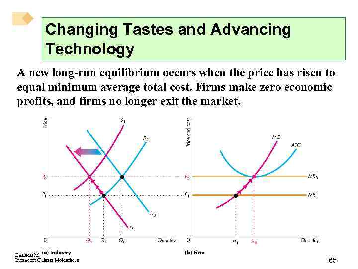 Changing Tastes and Advancing Technology A new long-run equilibrium occurs when the price has