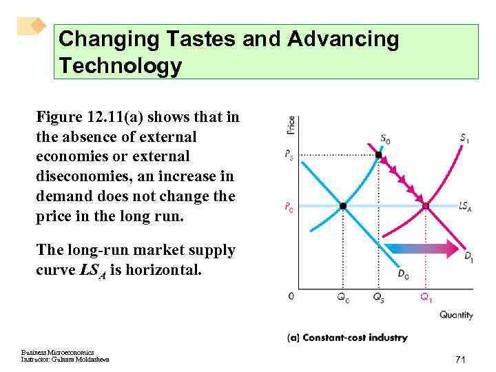 Changing Tastes and Advancing Technology Figure 12. 11(a) shows that in the absence of