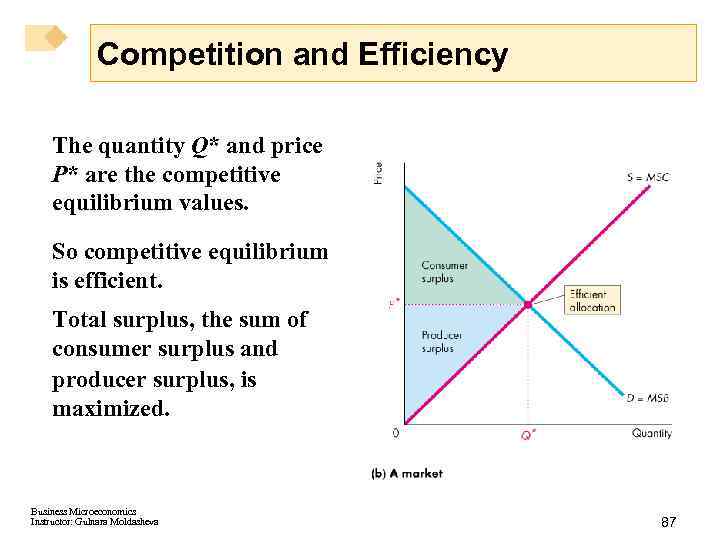 Competition and Efficiency The quantity Q* and price P* are the competitive equilibrium values.