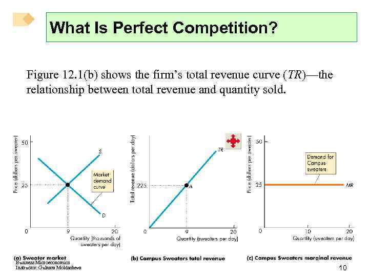 What Is Perfect Competition? Figure 12. 1(b) shows the firm’s total revenue curve (TR)—the