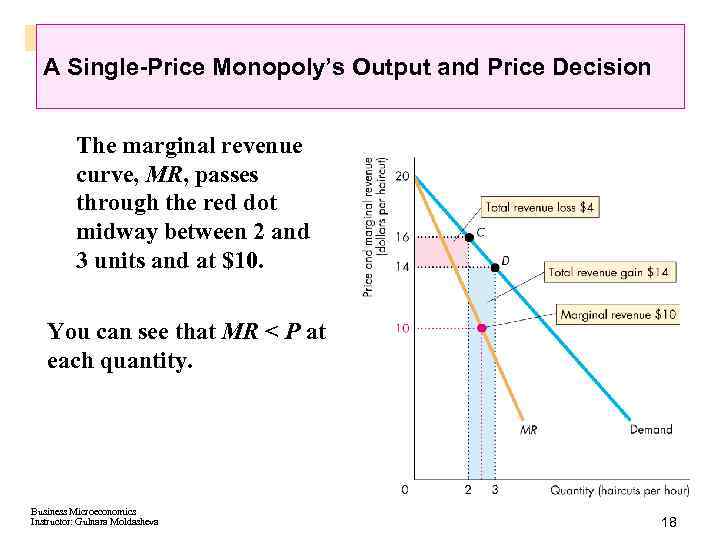 A Single-Price Monopoly’s Output and Price Decision The marginal revenue curve, MR, passes through