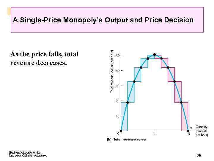 A Single-Price Monopoly’s Output and Price Decision As the price falls, total revenue decreases.