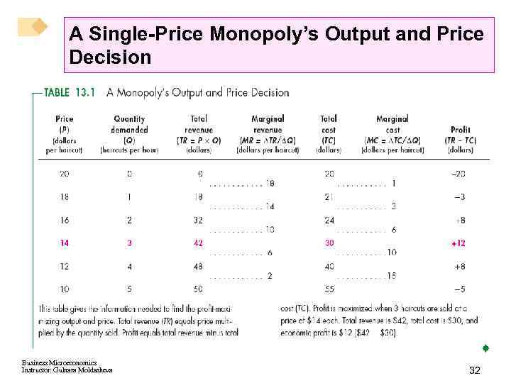 A Single-Price Monopoly’s Output and Price Decision Business Microeconomics Instructor: Gulnara Moldasheva 32 