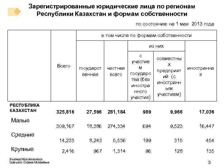 Зарегистрированные юридические лица по регионам Республики Казахстан и формам собственности по состоянию на 1