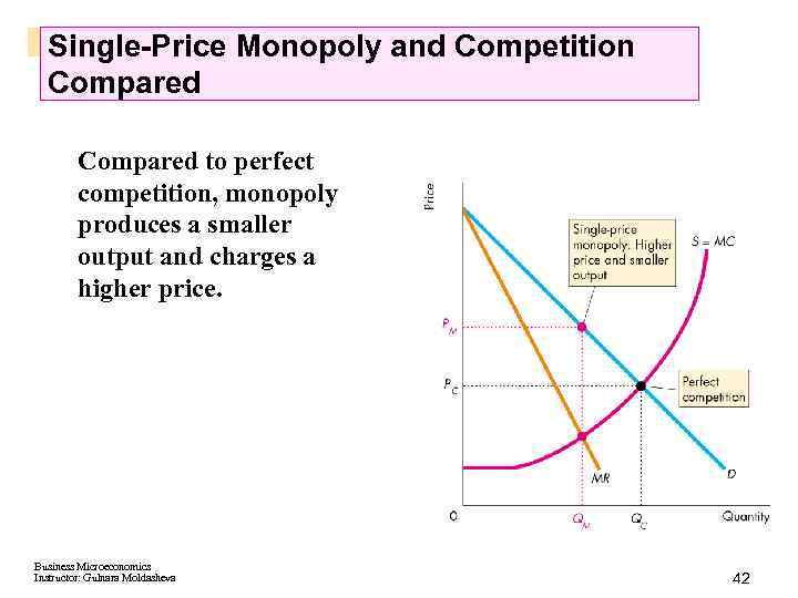 Single-Price Monopoly and Competition Compared to perfect competition, monopoly produces a smaller output and