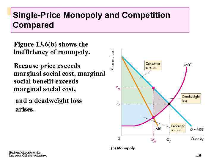 Single-Price Monopoly and Competition Compared Figure 13. 6(b) shows the inefficiency of monopoly. Because