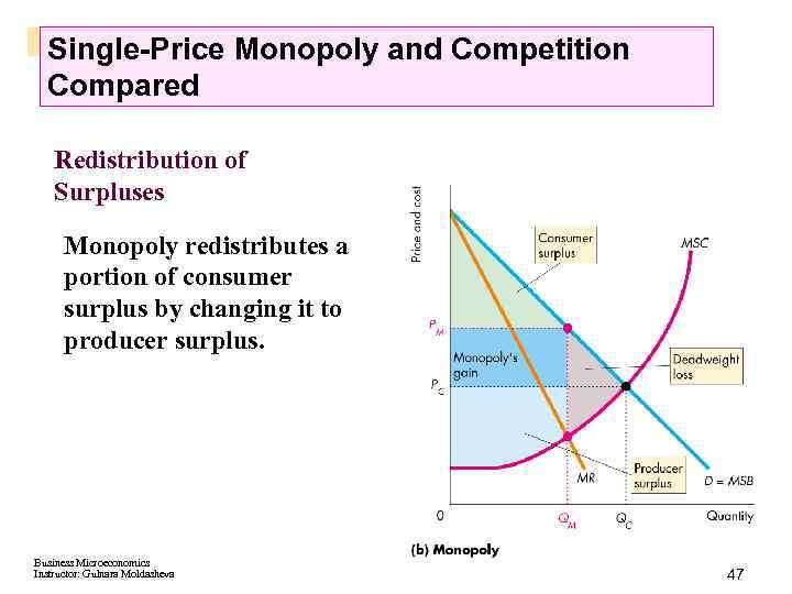 Single-Price Monopoly and Competition Compared Redistribution of Surpluses Monopoly redistributes a portion of consumer