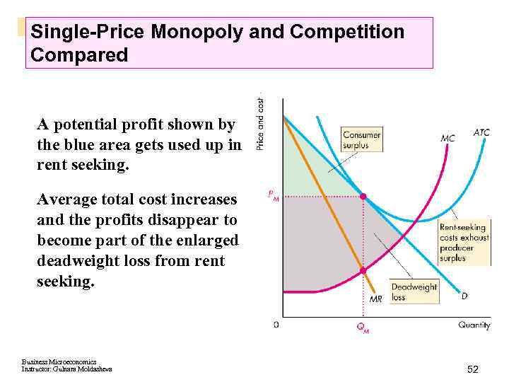 Single-Price Monopoly and Competition Compared A potential profit shown by the blue area gets