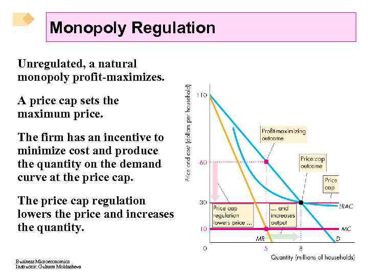 Monopoly Regulation Unregulated, a natural monopoly profit-maximizes. A price cap sets the maximum price.