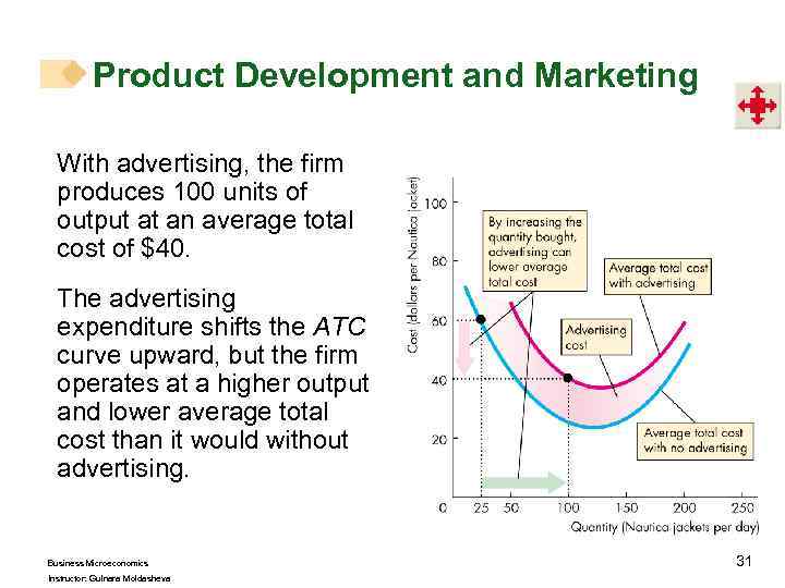 Product Development and Marketing With advertising, the firm produces 100 units of output at