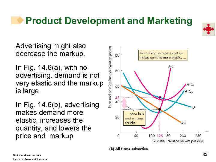 Product Development and Marketing Advertising might also decrease the markup. In Fig. 14. 6(a),